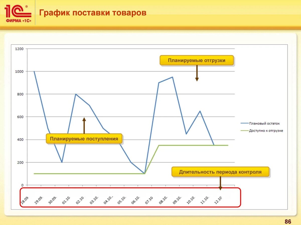 План график поставки материалов