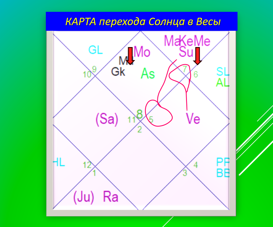 Карта перехода Солнца и Меркурия в знаке Весы. 