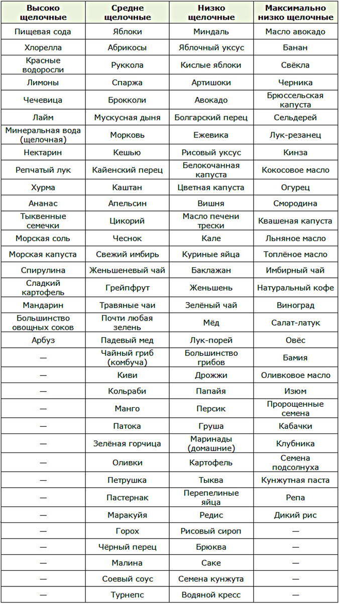 Щелочная диета: что это такое, пример меню, таблица продуктов