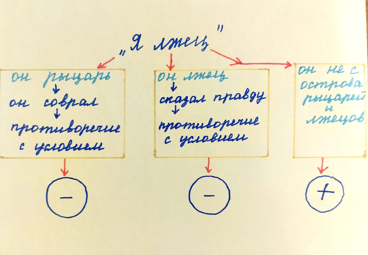 Блок-схема задачи 1.