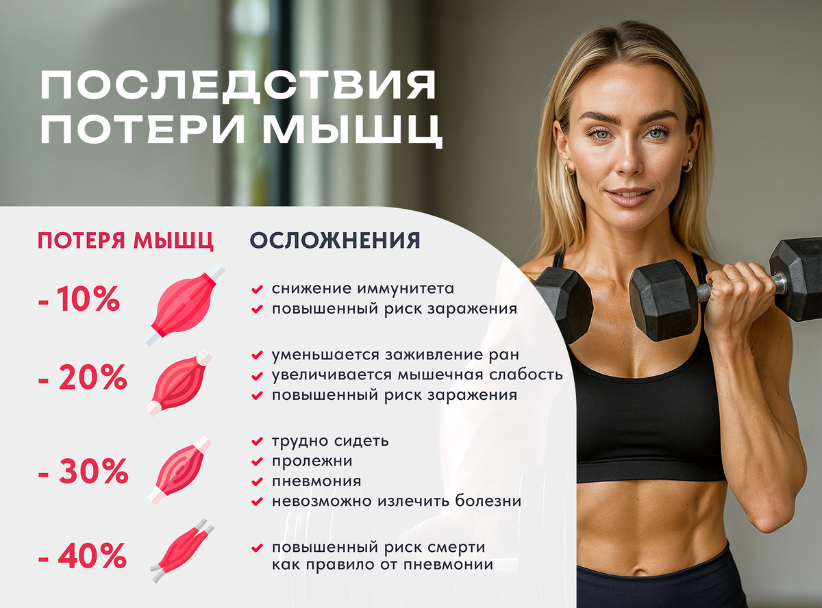 Последствия потери мышц