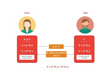 Diffie Hellman Key Exchange