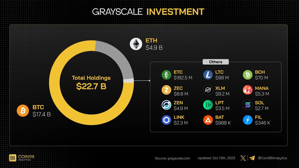 ⚡️ А вы знали?Grayscale, один из ETF, владеющий наибольшим количеством BTC (более 622 тыс. BTC), на его долю приходится почти 3% от общего объема предложения.Чем владеет?Помимо BTC, Grayscale работает с другими криптоактивами: ETH, ETC, LTC, BCH,SOL, LINK, MANA, ZEC, XLM,ZEN, LPT, BAT,FIL.