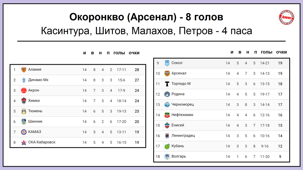 Календарь фнл на 2024 год ФНЛ. 14-й тур. Таблица. Результаты. Расписание. Алекс Спортивный * Футбол Дзен