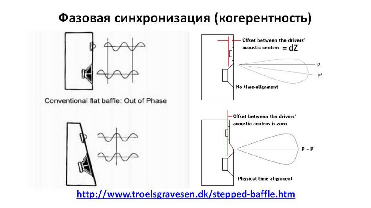 Проблемы с фазой многополосных излучателей: наглядно