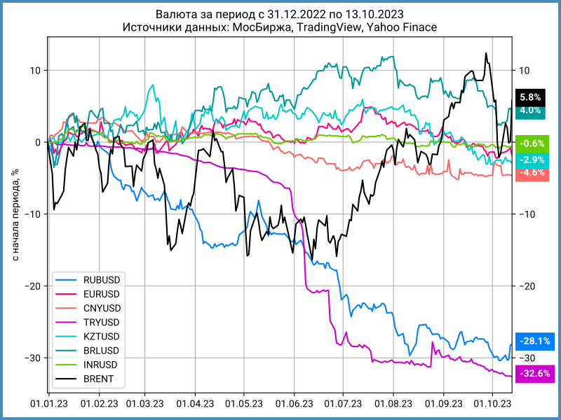 Динамика валют с начала года.