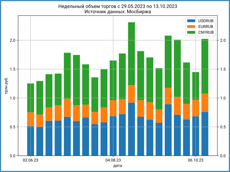 Еженедельные объемы торгов валютой на МосБирже.