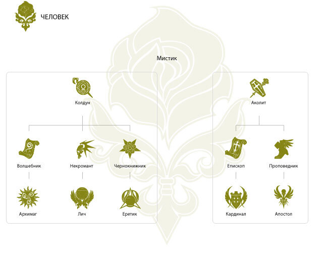 L2 дерево классов. Ла2 ветка классов. Баф берс овера. Lineage скилы. Дополнительные профы.