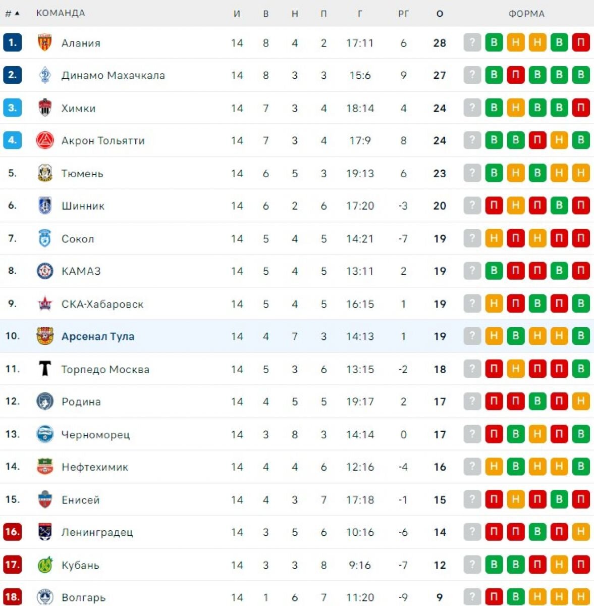 Тульский арсенал турнирная таблица 2024