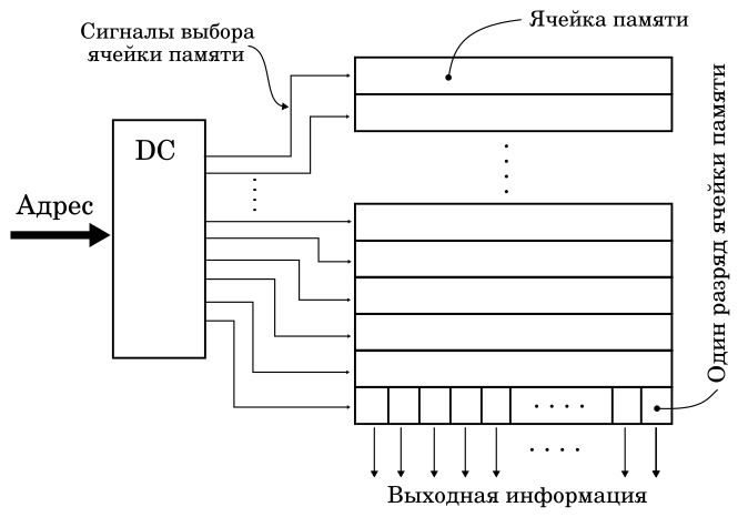 Общая структура блока постоянной памяти (ПЗУ). Иллюстрация моя