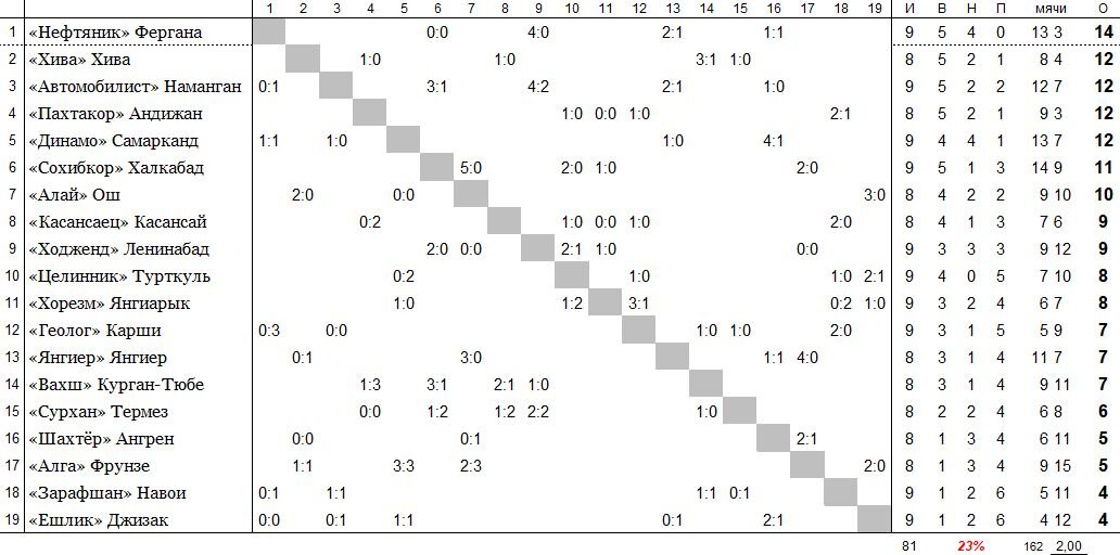 положение команд на 21 мая