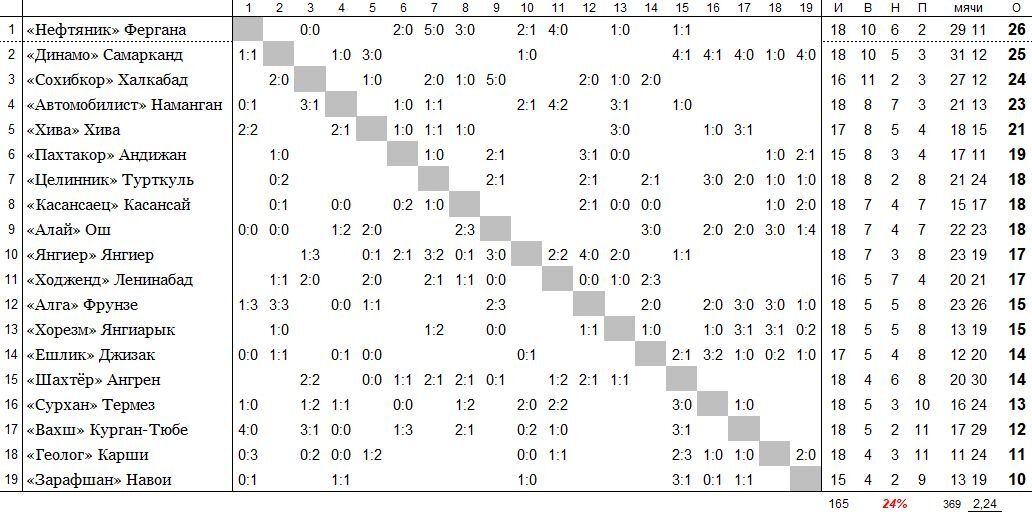 положение команд на 29 июня