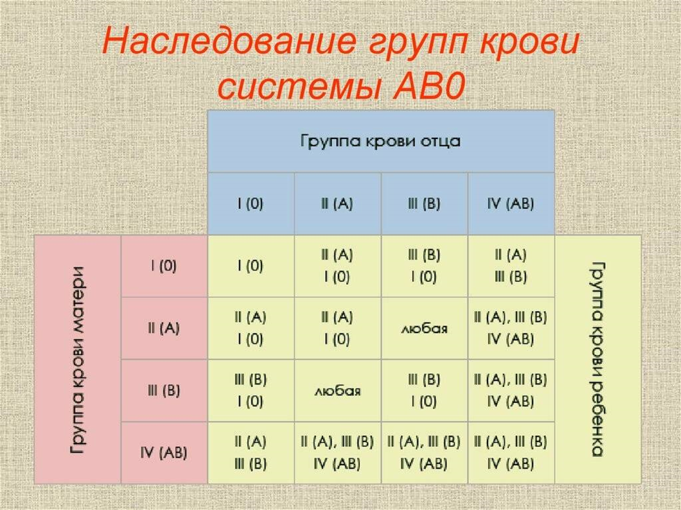 Группа механизм наследования групп крови. Схема наследования групп крови и резус фактора. Таблица наследования групп крови АВО. Наследование групп крови генетика.