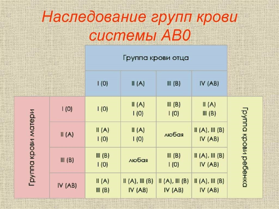 Мать 4 отец 4. Группа механизм наследования групп крови. Схема наследования групп крови и резус фактора. Таблица наследования групп крови АВО. Наследование групп крови генетика.