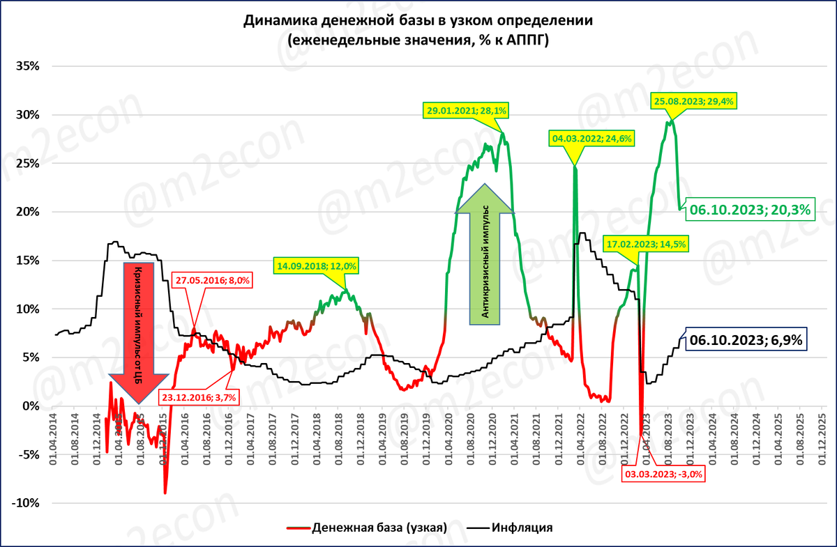 Дефлятор ввп 2023. Денежная база. Денежной базы.