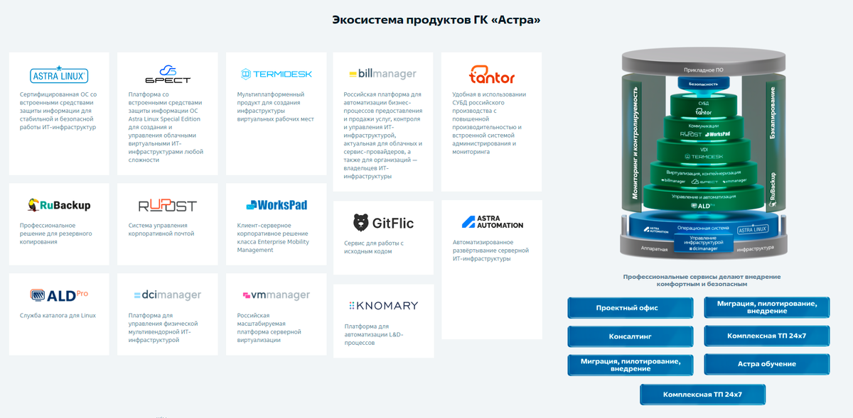 Компания "Астра" - экосистема продуктов и профессиональных сервисов.