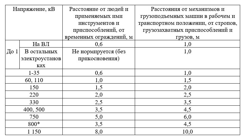 При каких условиях допускается работа по схеме провод под напряжением человек изоляция земля