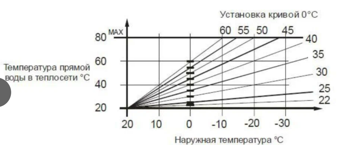 Какую температуру ставить на котле