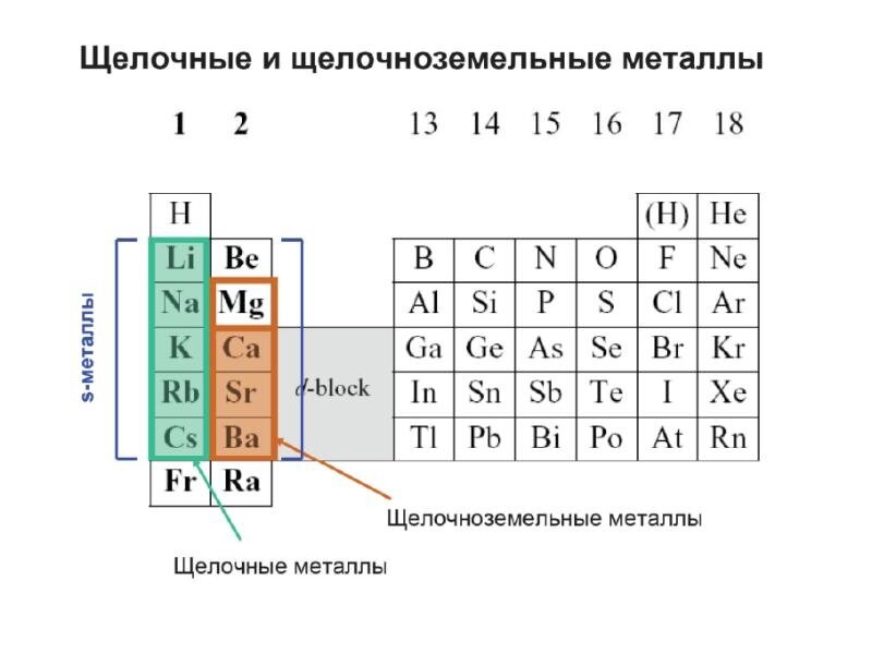 Щелочные и щелочноземельные металлы в таблице менделеева
