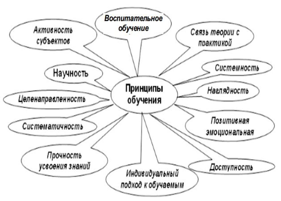 Схема принципов обучения