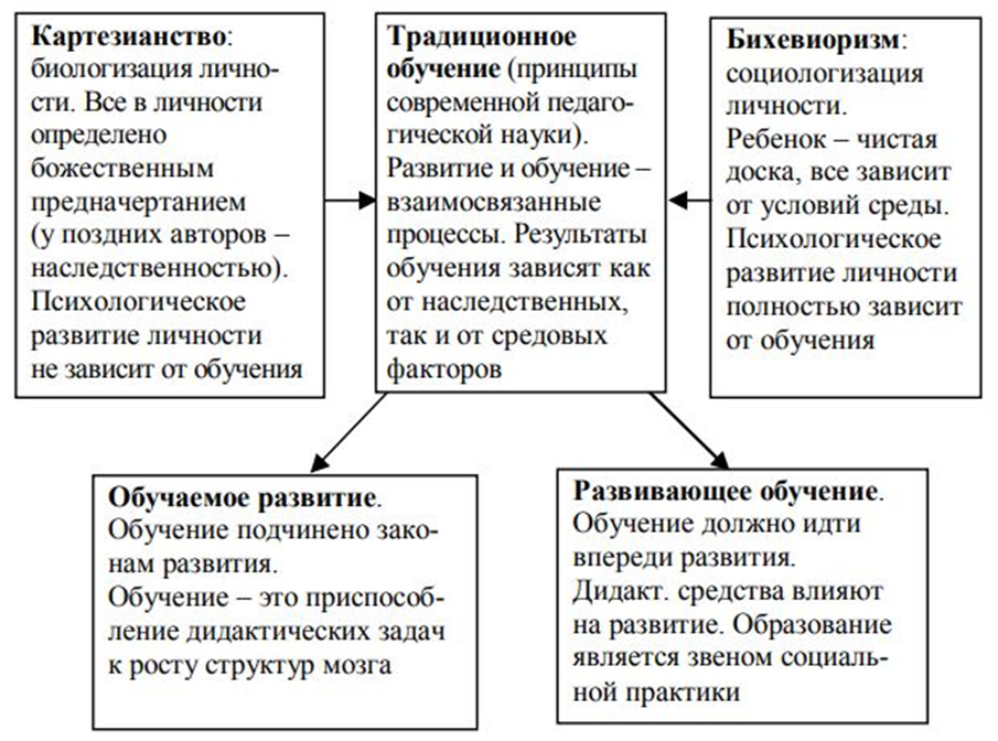 Соотношения обучения и развития в психологии. Соотношение обучения и развития. Проблема соотношения обучения и развития. Решению проблемы соотношения обучения и развития. Взаимосвязь обучения и игры.