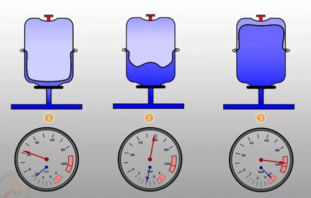 три варианта заполнения расширительного бака при разном давлении системы отопления