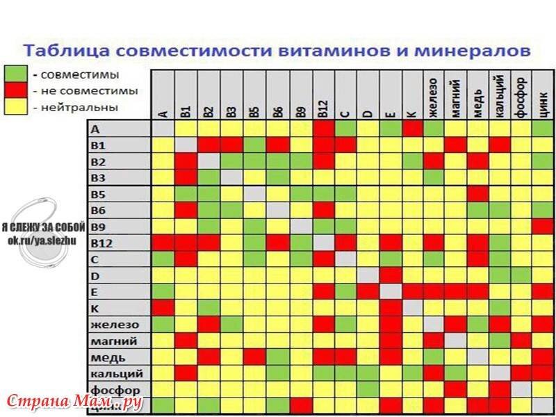 Схема приема витаминов группы в