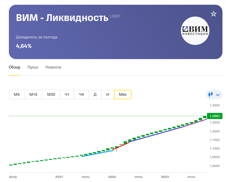 Котировки ВИМ Ликвидность