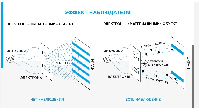  Как действует «эффект наблюдателя» в эксперименте Юнга: если наблюдателя нет, то электроны, проходя сразу через две щели, ведут себя как волны. Когда наблюдатель возникает и пытается определить, через какую именно из щелей пролетели электроны, то они начинают вести себя как частицы. Вопрос, как электрон «узнаёт», что за ним наблюдают, и почему изменяет свое «поведение», кажется одним из самых трудных для понимания в квантовой физике.