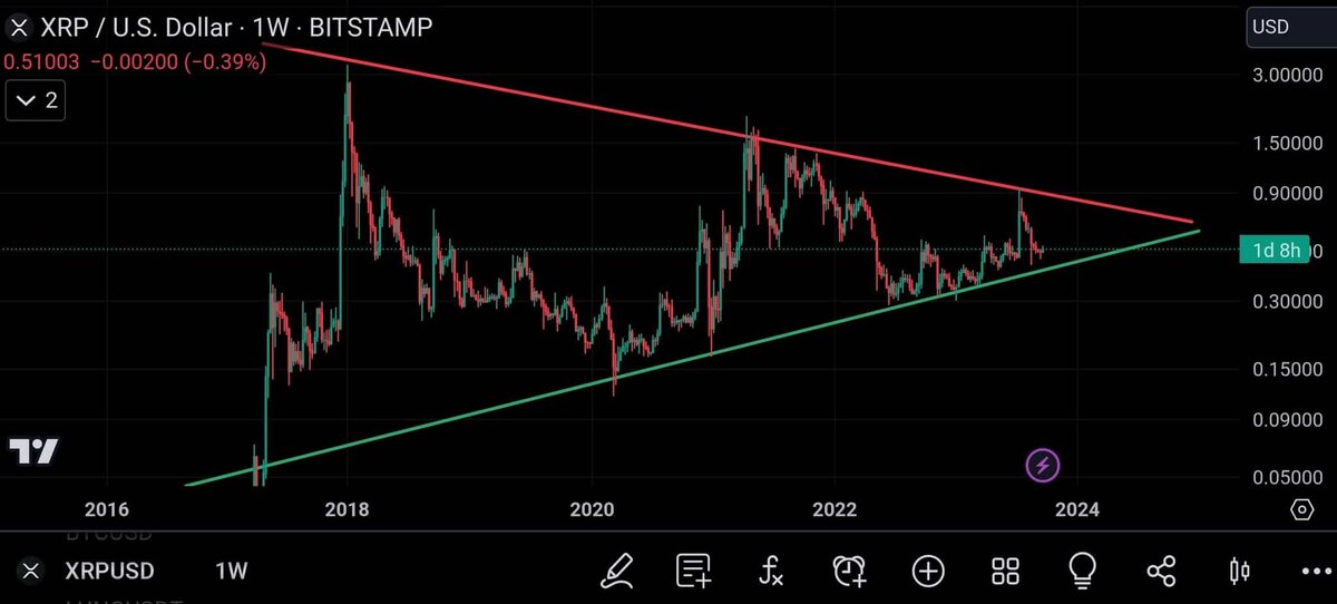 График XRP 1W | Капитан XRP📷
