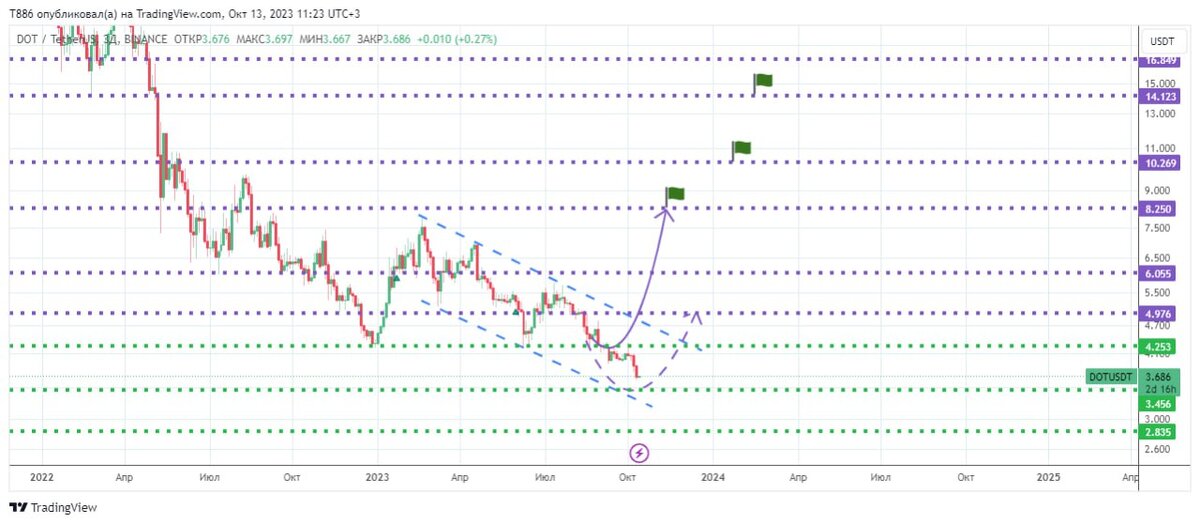 👀#DOT/USDT. Снижаемся

Поехал по второму сценарию, можно ждать продолжение снижения вплоть до 3.4 и следить за действиями покупателя в этой зоне.

Что думаете?
- Развернется раньше  👍
- Доедет до 3.4                  👎


