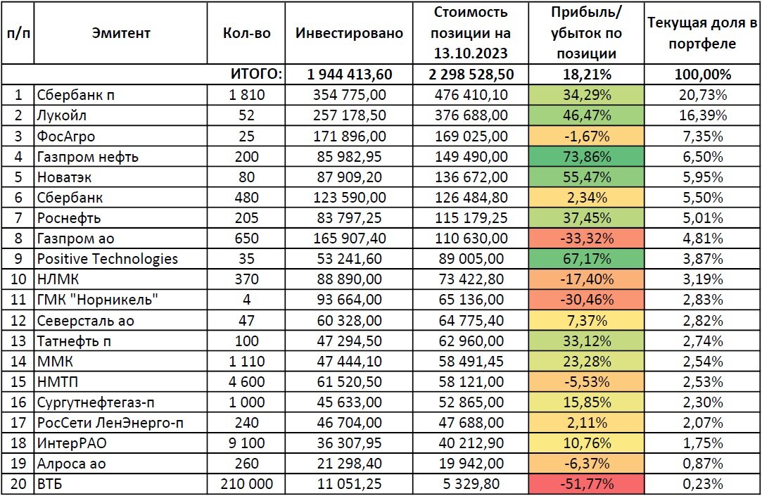 Общий список эмитентов в семейном портфеле автора по состоянию на 15.10.2023 г.