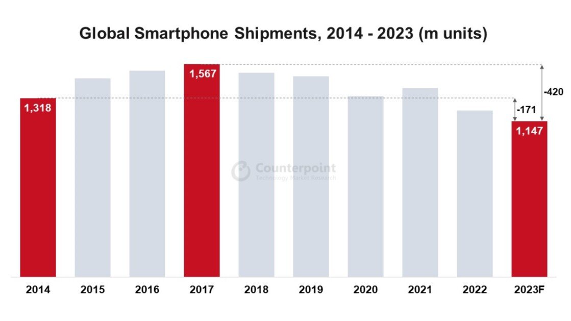 https://www.counterpointresearch.com/insights/global-smartphone-shipments-2023-hit-decade-low/