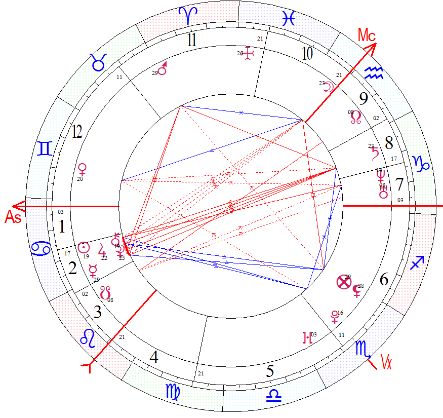 Астрологический прогноз по дате рождения с расшифровкой. Натальная карта астролог. Дугин натальная карта.