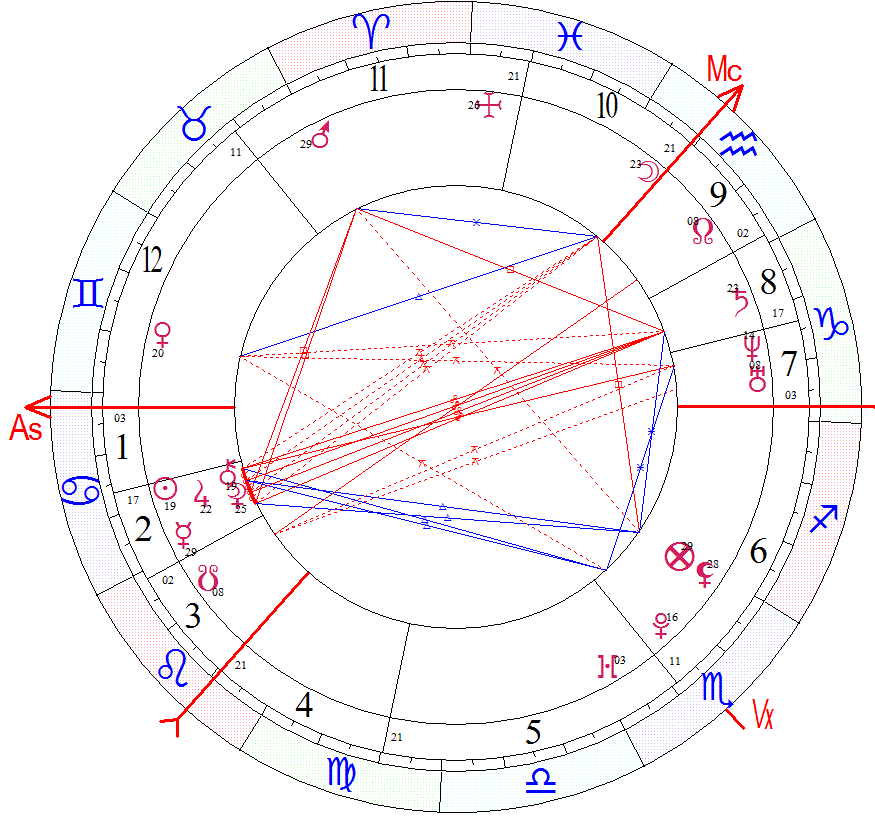 Астрологическая карта. Астрология натальная карта Пушкин Александр Сергеевич. Лиза Боярская натальная карта. Западная астрология натальная карта. Дугин натальная карта.