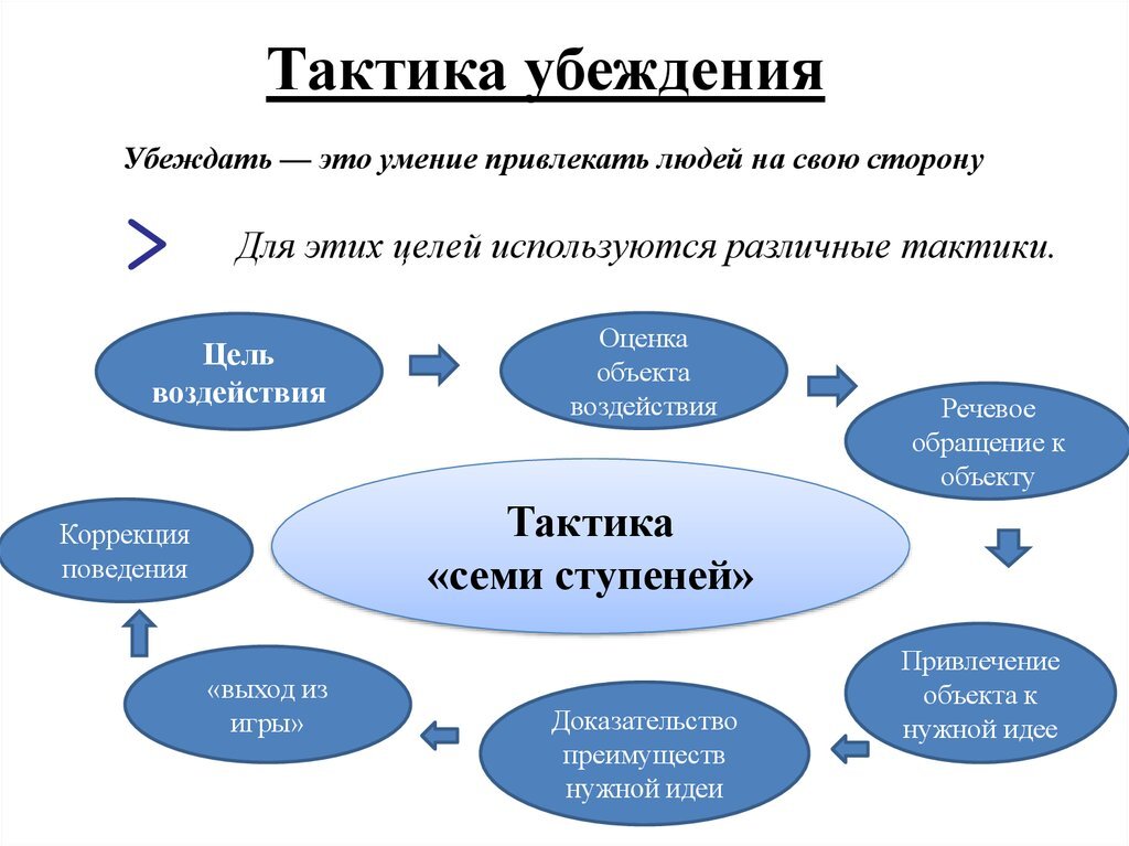 Технологии убеждающего воздействия презентация