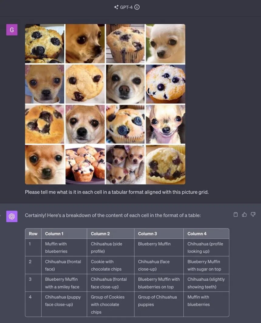 ChatGPT теперь с абсолютной точностью может отличить чихуахуа от маффинов. Для человека это пара пустяков, но для нейросети – это настоящий прорыв. Нейросети покорили новую вершину.-2