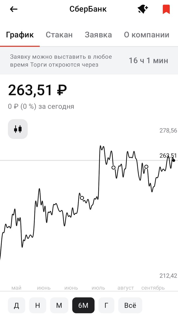 Изменения котировок Сбера за последние пол года, из отчета брокера.