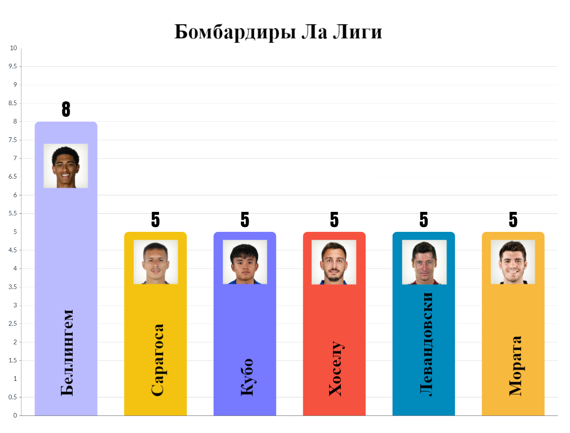 Бомбардиры "Ла Лиги"