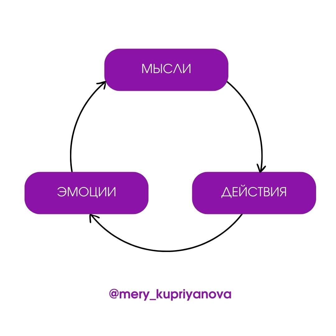 Схема связи мышления и действительности 