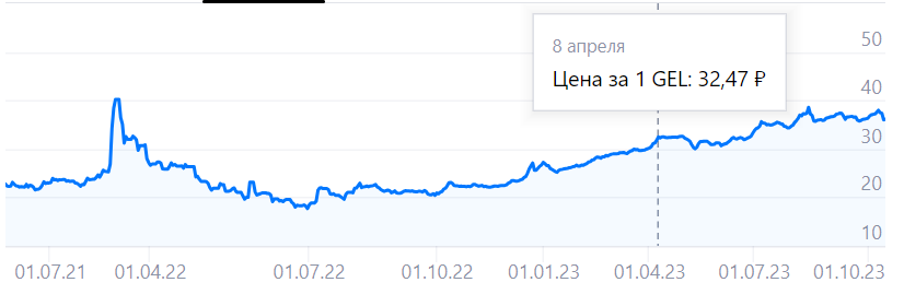 К весне курс дополз до отметки в 32 лари (спойлер - рост на этом не остановился) и не считать деньги и не бюджетировать на этом этапе было уже нельзя.