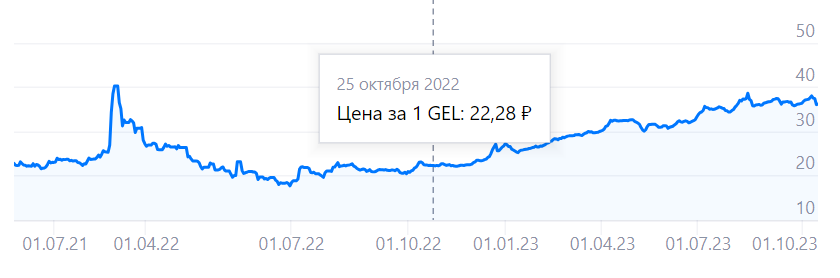 В октябре 2022 года курс лари прикидывался паинькой и стоимость продуктов и всякого прочего, при переводе в рубли страшной не казалась (за редкими исключениями).