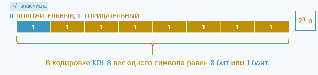 127=1111111 255=11111111