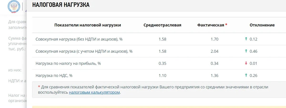 Как контролировать налоговую нагрузку, чтобы избежать блокировки по 115 ...