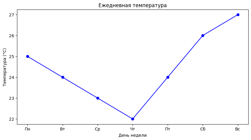 Линейный график — визуализация данных, которая отображает зависимость переменной от другой в виде линии. Допустим, у нас есть данные о ежедневной температуре в течение недели.-2
