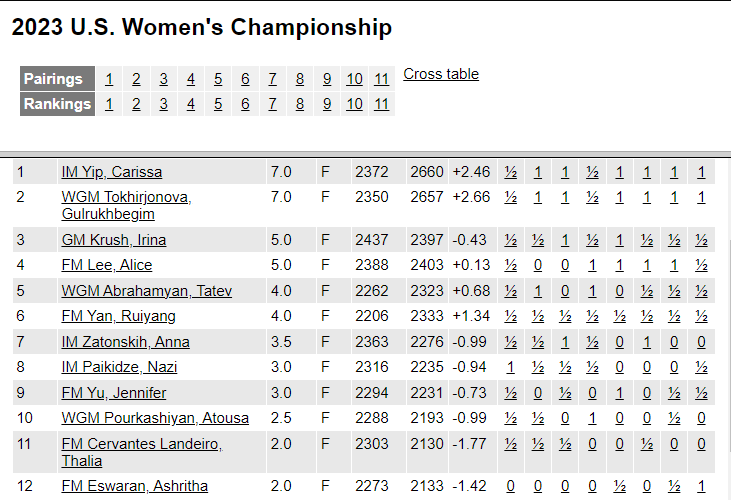 https://www.uschesschamps.com/2023-us-championships/pairings-results