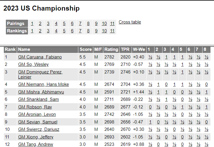 https://www.uschesschamps.com/2023-us-championships/pairings-results 