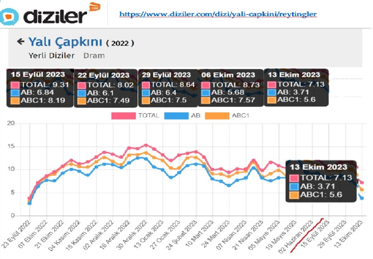 Рейтинги сериала  Yalı Çapkını ("Зимородок") по данным Diziler.