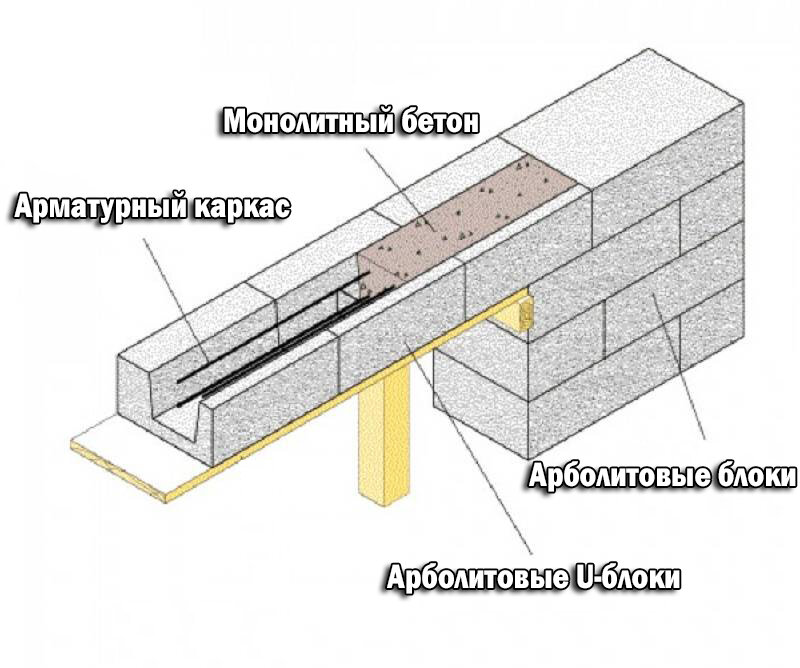 Монтаж мансарды - пошаговая инструкция от кровельщиков Европрофиль