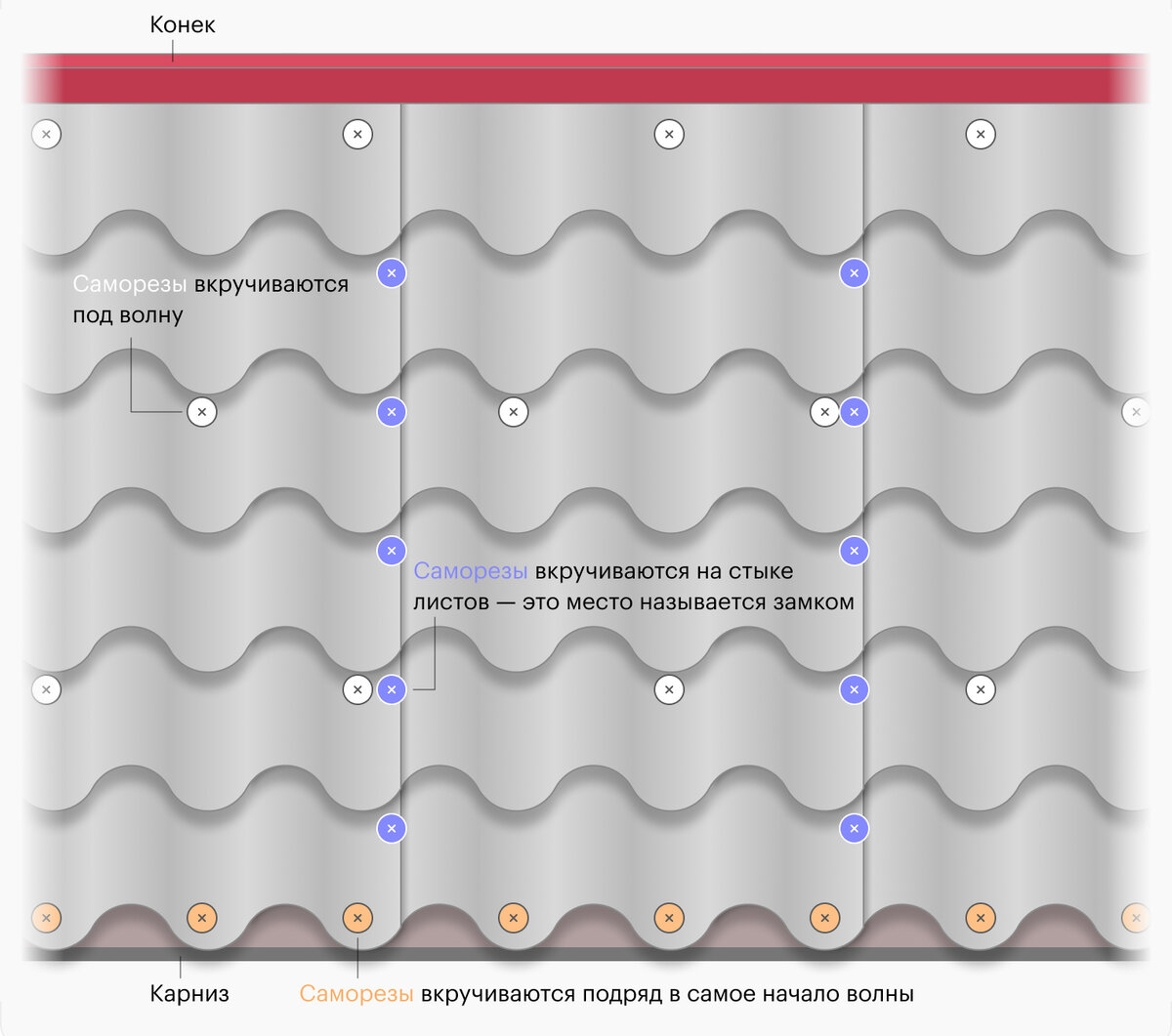 Металлочерепица как правильно крепить саморезами. Крепление металлочерепицы. Крепеж металлочерепицы. Саморезы для металлочерепицы. Крепление волны металлочерепицы.